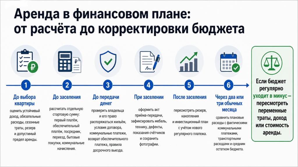 Аренда в финансовом плане: от расчета до корректировки бюджета